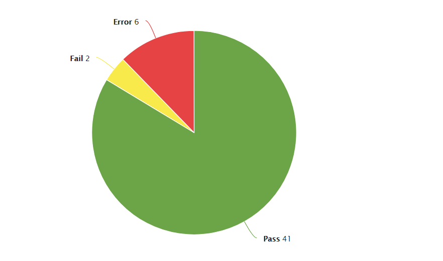 Pie Chart Names