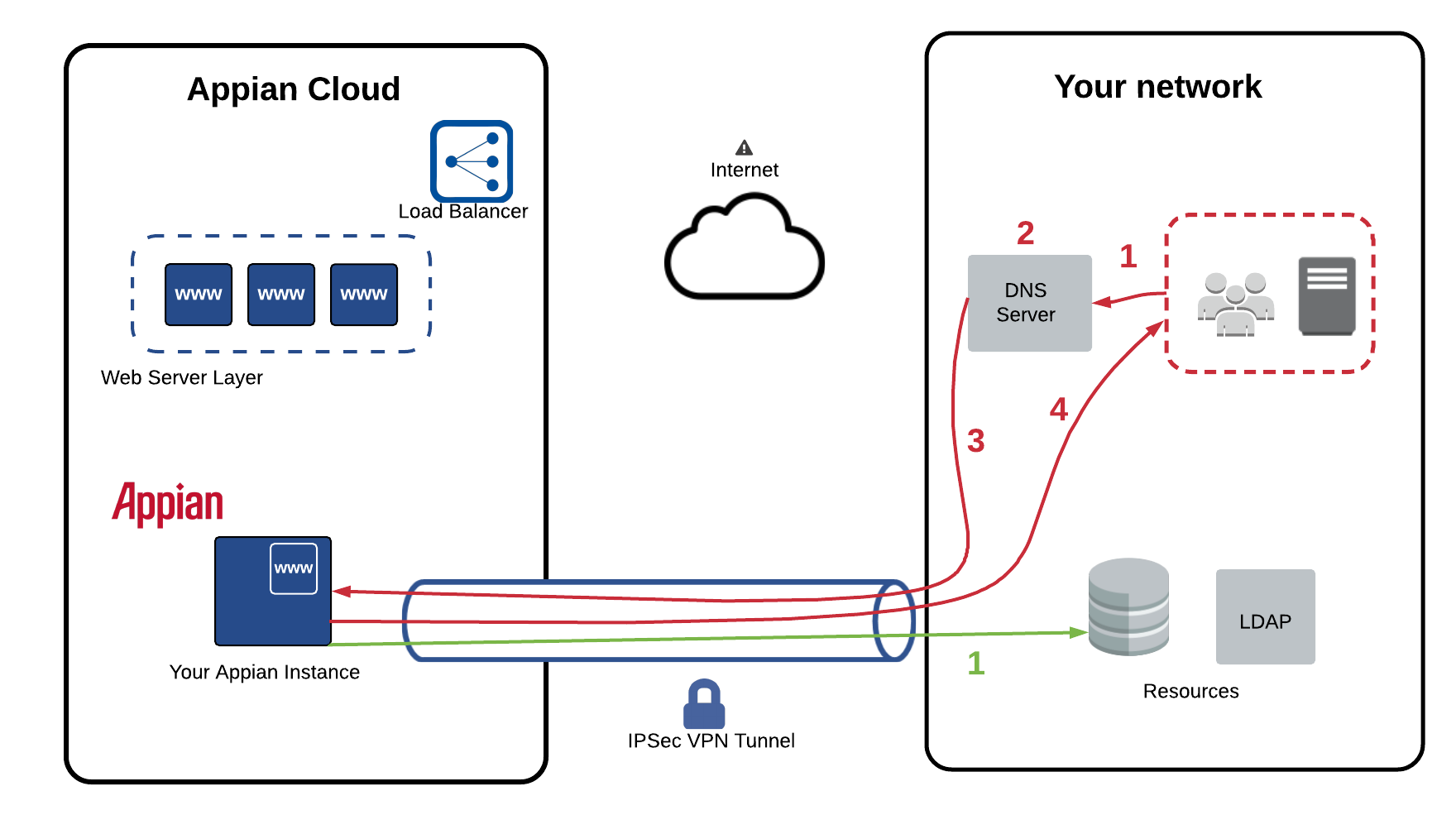 KB-1541 Support for inbound HTTPS traffic over VPN - Appian Knowledge Sns-Brigh10