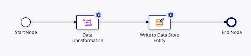 Process Model example