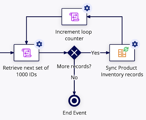 Process Model example