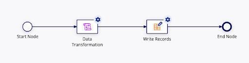 Process Model example